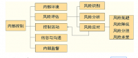 加强中小企业内部控制的思考-基于尔亚会计事务所