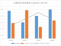 莎蔓莉莎营运资金管理研究—以无锡某门店为例