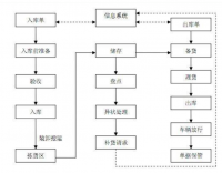 现代化仓库管理分析—以京东上海 12 号库为例