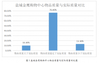 盐城金鹰购物中心的管理售后服务策略的研究