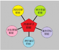 中小企业内部审计存在的问题及解决方案 ——以胜未来教育培训中心有限公司为例