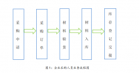 浅谈企业材料采购成本内部控制—— 以大丰市明进机械有限责任公司为例