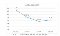 茅台股份盈利能力分析