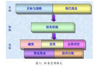 正大财务的财务管理中存在的问题和对策分析