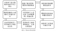 论无锡欧尚超市蠡湖店的存货管理