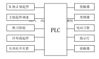 基于PLC的 CK9930数控机床控制设计