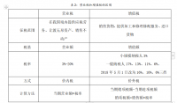 浅析中小餐饮企业营改增下的优惠政策