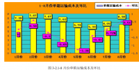 关于宁夏众力冷链物流公司物流成本分析