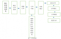 BMW（宝马）4S店配件管理与研究