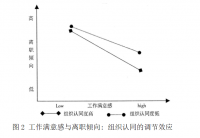 中小民营企业员工离职倾向影响因素分析——以浩博泰德（北京）信息技术有限公司为例