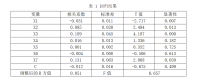 债务结构对上市公司投资行为影响的研究