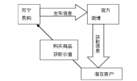 浅析无锡苏宁易购网络营销的问题与对策