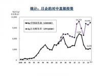 日本企業からの投資と中国労働就業