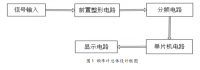 基于单片机和Dev-C++编译工具的数字频率计的设计