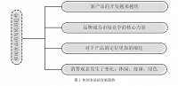 浅谈休闲食品企业营销策略-以来伊份公司为例