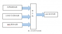 基于单片机及WIFE模块智能LED灯设计