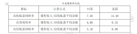 电信行业营运资金管理浅析--广陵电信分局湾头电信支局