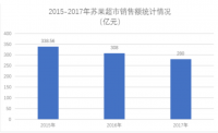 浅谈连锁超市的成本管理——以苏果超市为例