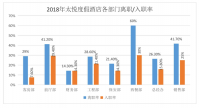 无锡太悦度假酒店员工高流动率分析及对策研究