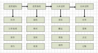 欧尚超市供应链管理问题及对策分析