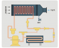 降温型冷冻除湿机的设计