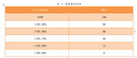 苏州85°C（狮山店）采购管理存在问题及改进对策研究