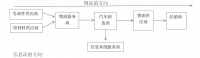 安吉智行物流有限公司汽车零配件供应管理浅析