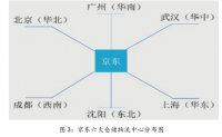 基于京东商城仓储物流运营研究-以京东宇培物流园为例