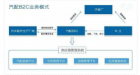 无锡市汽车配件市场的经营模式与发展前景调查