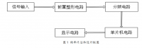 基于单片机及Dev-C++编译软件数字频率计的设计