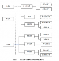 能源互联网网架下大规模新能源接入点选址定容优化规划方法研究