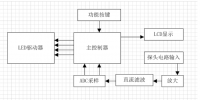 基于ARM的脉搏血氧仪的设计和实现