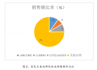 无锡丝芙兰化妆品销售现状分析