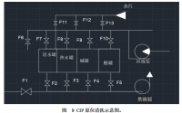 基于plc的 CIP（原位清洗系统）的控制系统的研制