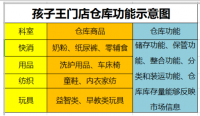 孩子王企业仓储合理化途径浅析