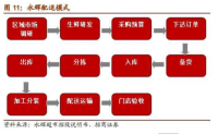 永辉超市的物流配送选择与优化设计