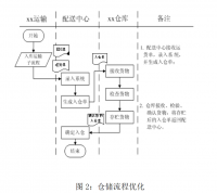 丹阳正大物流仓储流程优化研究