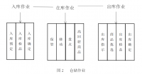 电子制造企业仓储流程优化研究——以优克创电子有限公司为例