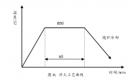 活塞的材料分析及热处理工艺分析