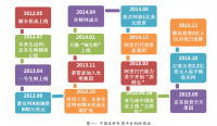 电子商务应用于生鲜行业产生的问题及解决方案——以百果园为例