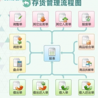 浅析企业存货管理存在的问题及应对方法——以通用电梯股份有限公司为例