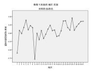 多元统计法分析果洛州各县居民消费水平情况（统计论文）