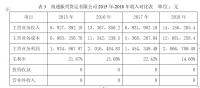 南通振兴货运有限公司经营成果分析与思考