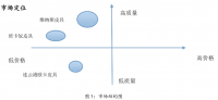 维纳斯皮具在连云港市场营销组合分析