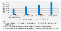 某小区电能替代方案设计