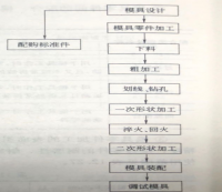 T10A冲模热处理工艺设计