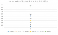 浅析邮政快递存在的问题研究及对策分析