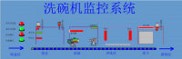 基于PLC控制的洗碗机系统设计