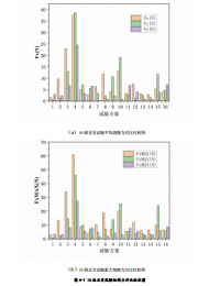 基于 CVD 金刚石涂层刀具的 CFRP 铣削参数正交优化研究