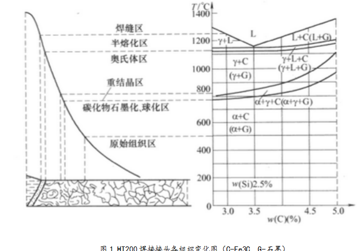 （写作焊接工艺论文）HT200的焊接性及焊接工艺分析